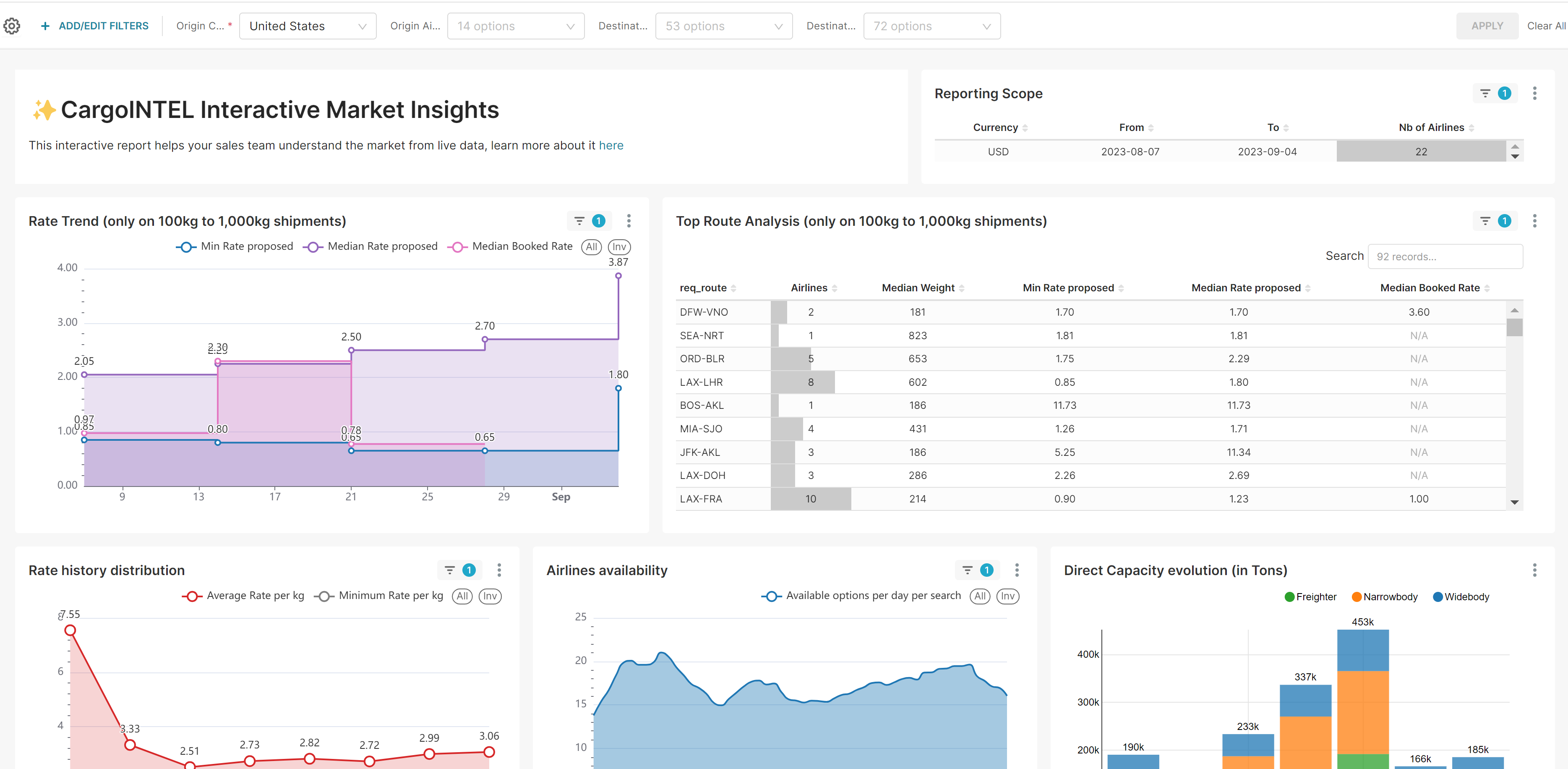 Interactive Market Insights dashboard